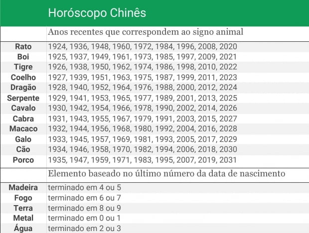 Horoscopo Chines Confira A Simbologia Do Seu Signo Animal E Elemento